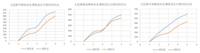 20190515-这次是枣庄！平均停车次数最高减少69.4%！1424.jpg