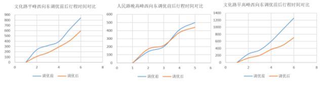 20190515-这次是枣庄！平均停车次数最高减少69.4%！1625.jpg
